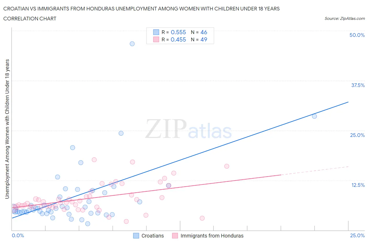 Croatian vs Immigrants from Honduras Unemployment Among Women with Children Under 18 years