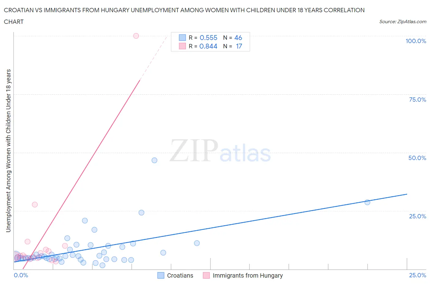 Croatian vs Immigrants from Hungary Unemployment Among Women with Children Under 18 years