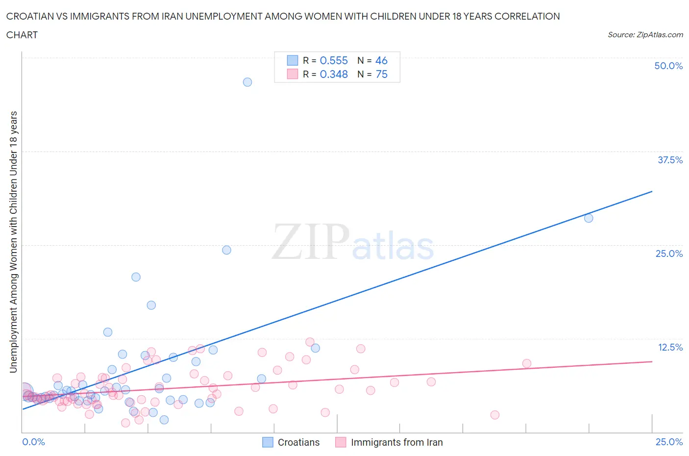 Croatian vs Immigrants from Iran Unemployment Among Women with Children Under 18 years