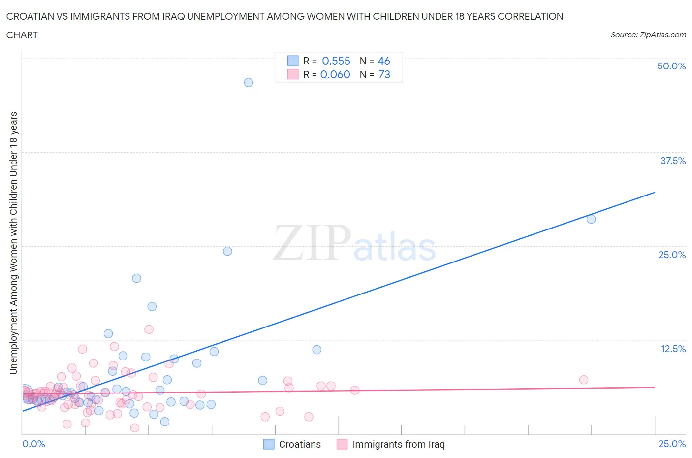 Croatian vs Immigrants from Iraq Unemployment Among Women with Children Under 18 years