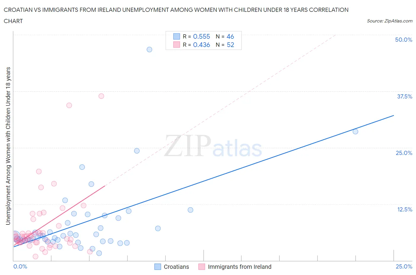 Croatian vs Immigrants from Ireland Unemployment Among Women with Children Under 18 years