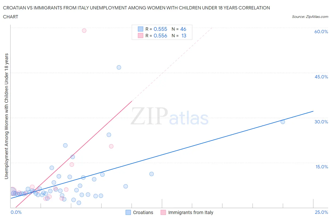Croatian vs Immigrants from Italy Unemployment Among Women with Children Under 18 years
