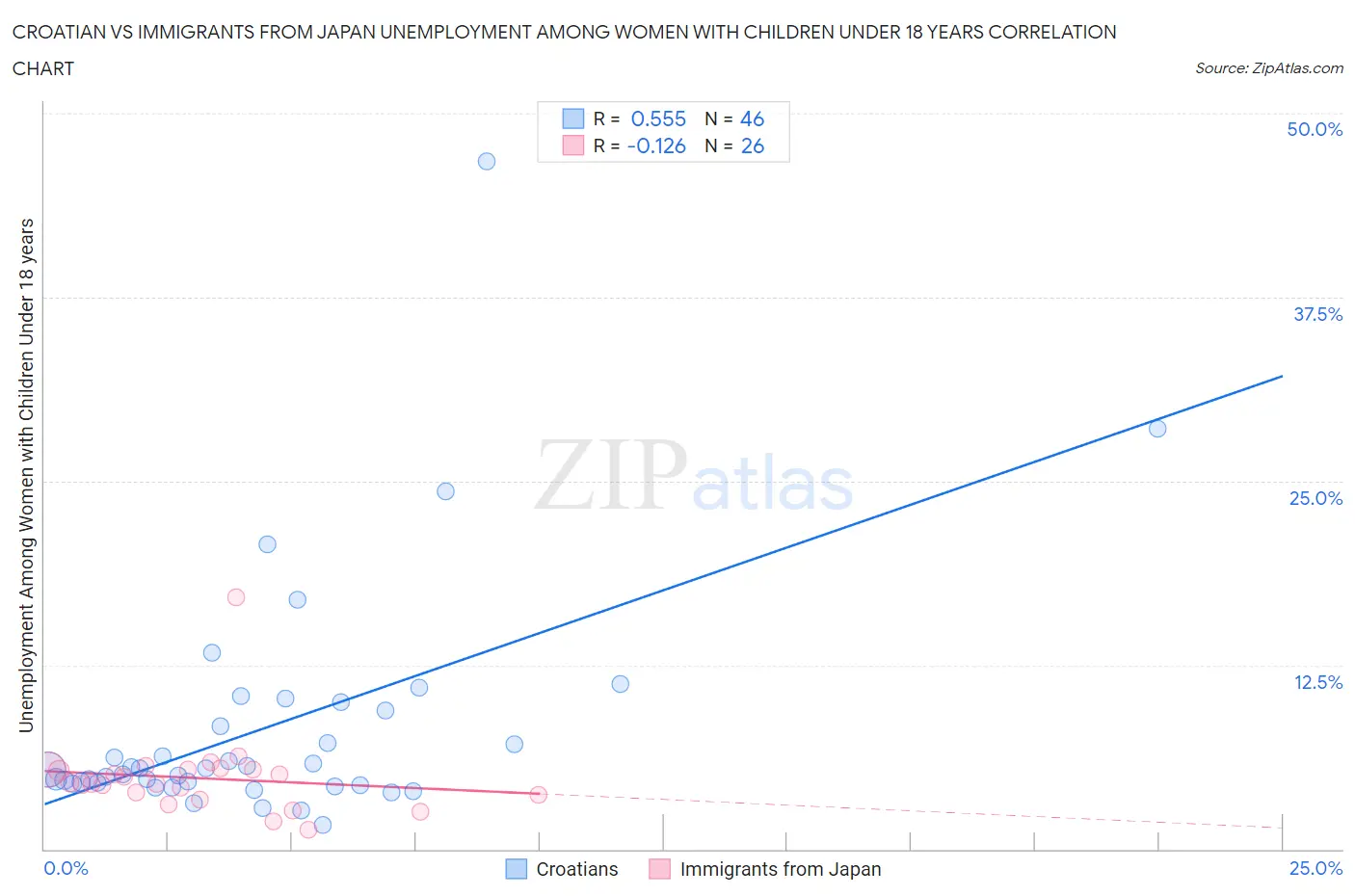 Croatian vs Immigrants from Japan Unemployment Among Women with Children Under 18 years