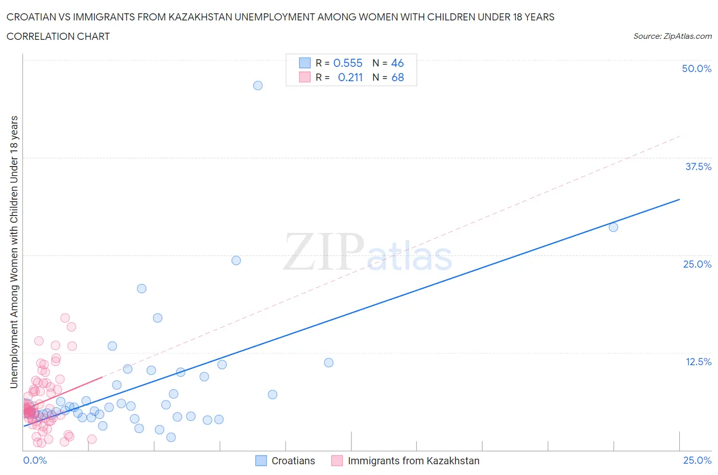 Croatian vs Immigrants from Kazakhstan Unemployment Among Women with Children Under 18 years