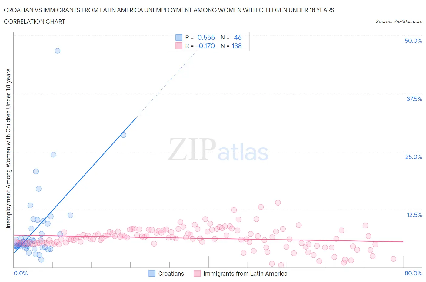 Croatian vs Immigrants from Latin America Unemployment Among Women with Children Under 18 years