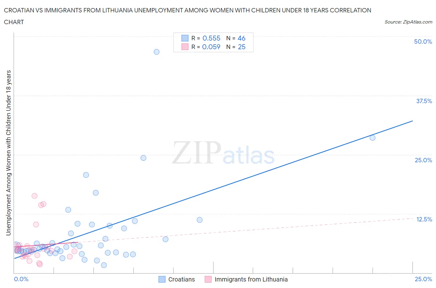 Croatian vs Immigrants from Lithuania Unemployment Among Women with Children Under 18 years