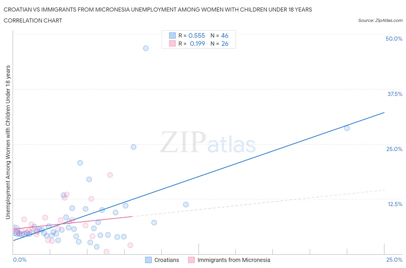 Croatian vs Immigrants from Micronesia Unemployment Among Women with Children Under 18 years