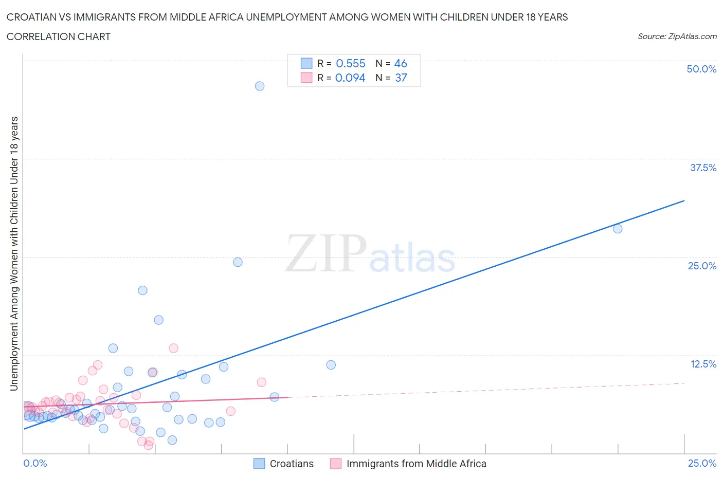 Croatian vs Immigrants from Middle Africa Unemployment Among Women with Children Under 18 years
