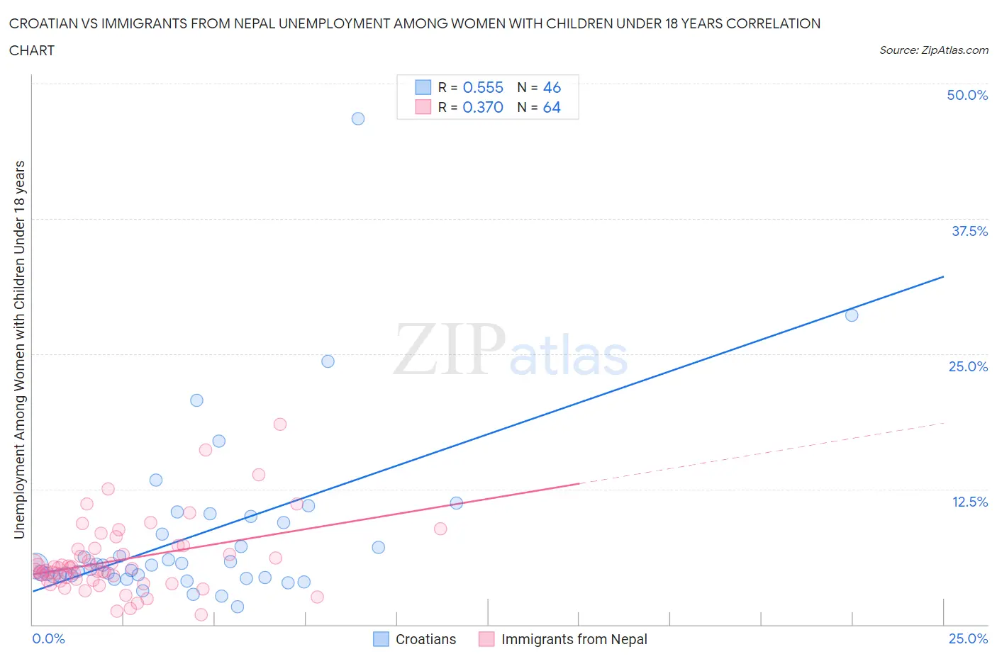 Croatian vs Immigrants from Nepal Unemployment Among Women with Children Under 18 years