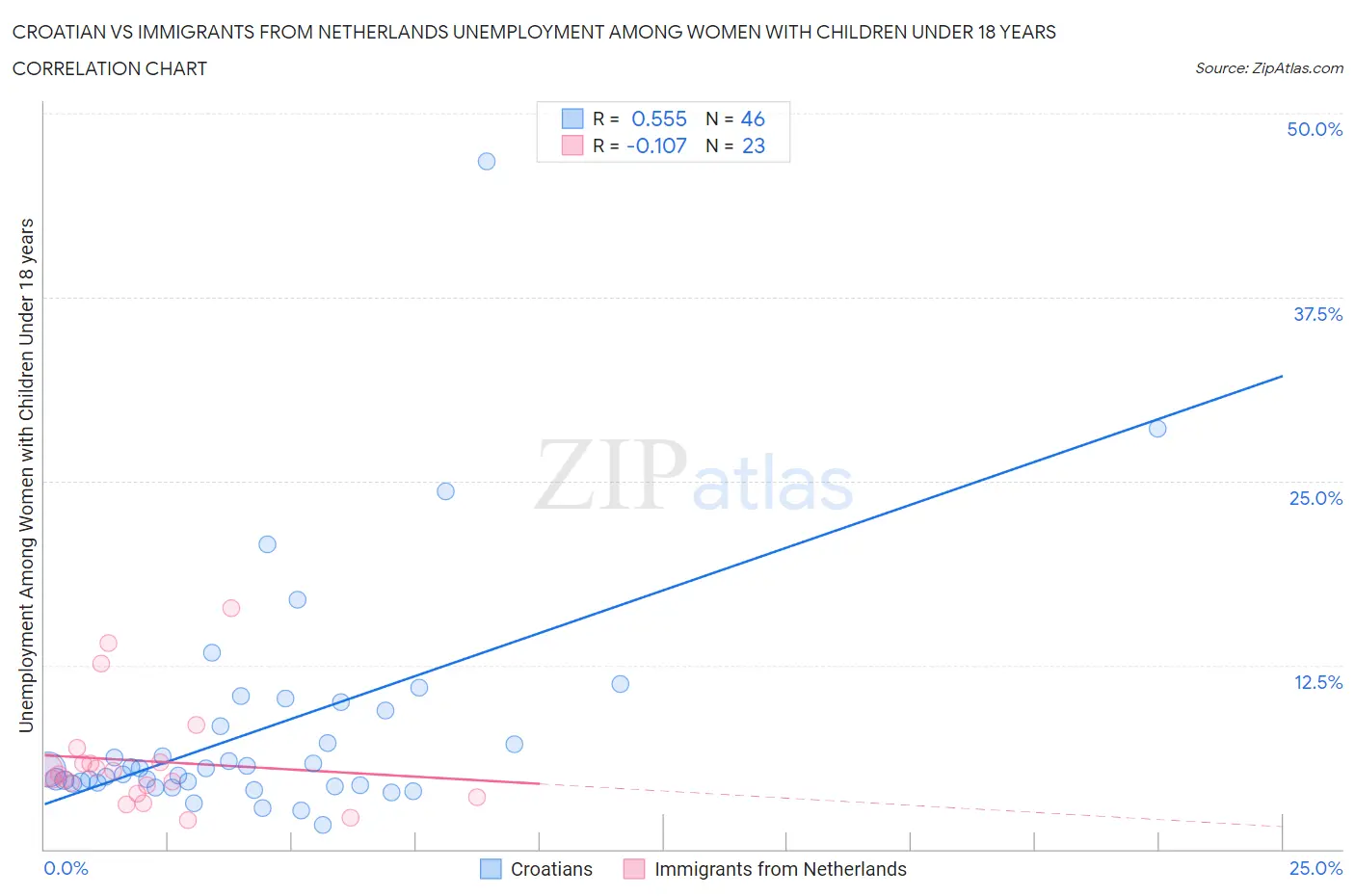 Croatian vs Immigrants from Netherlands Unemployment Among Women with Children Under 18 years