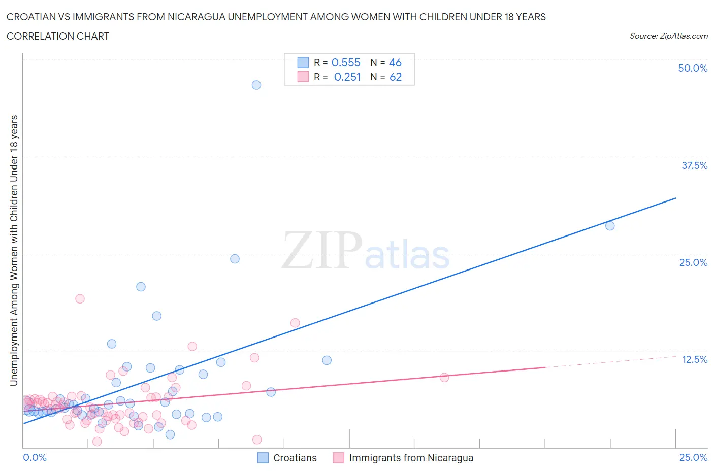 Croatian vs Immigrants from Nicaragua Unemployment Among Women with Children Under 18 years