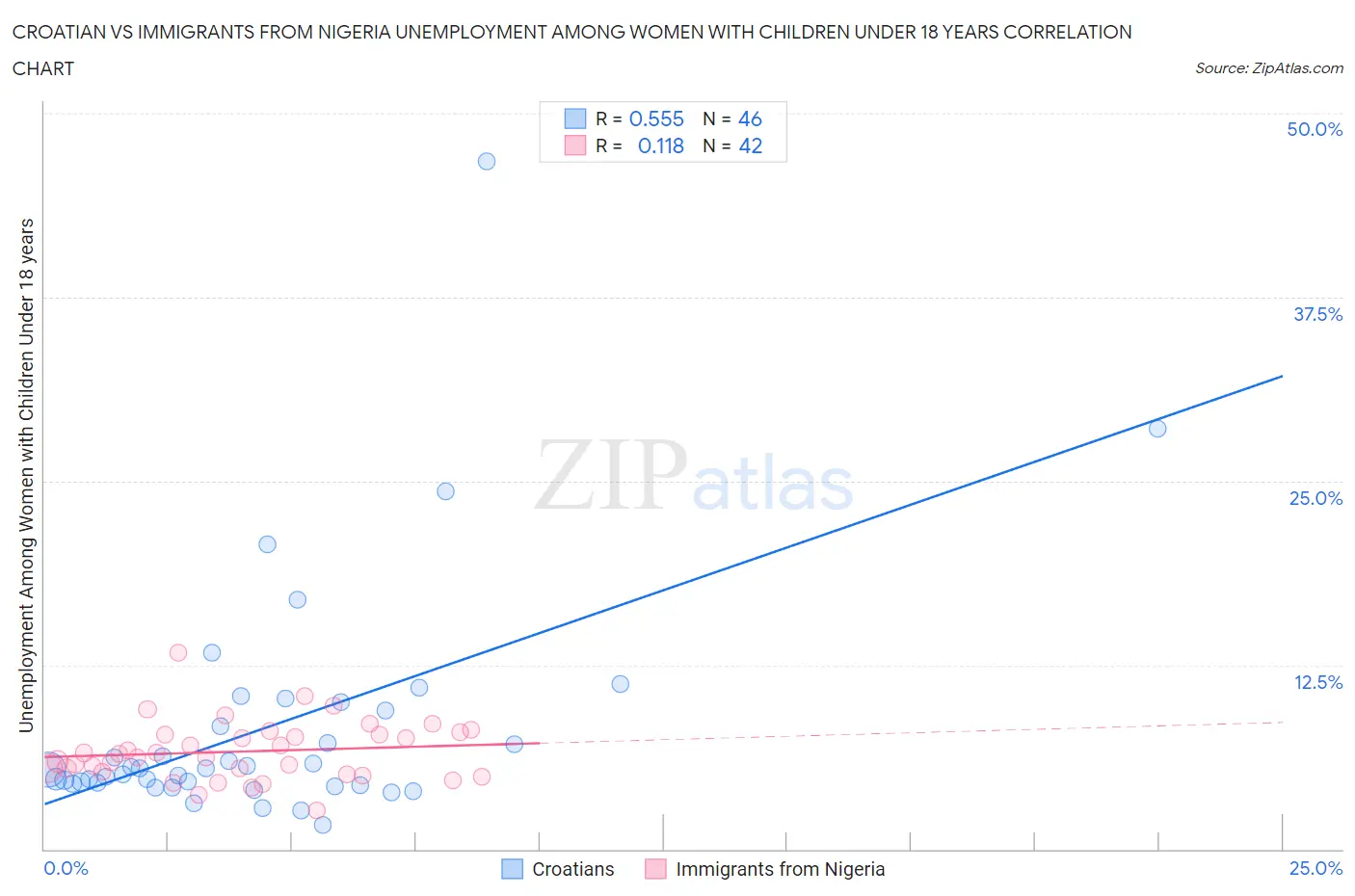Croatian vs Immigrants from Nigeria Unemployment Among Women with Children Under 18 years