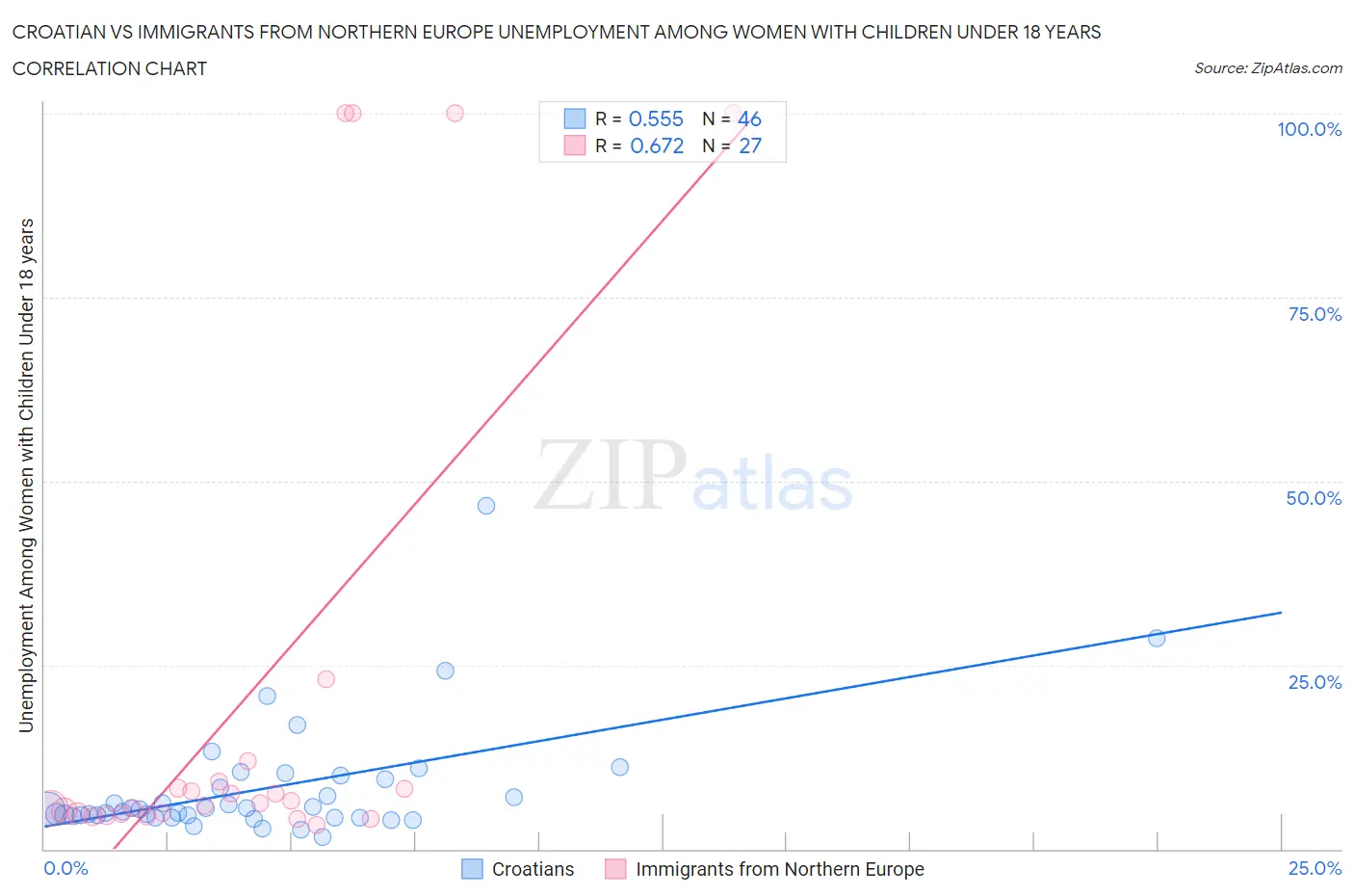 Croatian vs Immigrants from Northern Europe Unemployment Among Women with Children Under 18 years