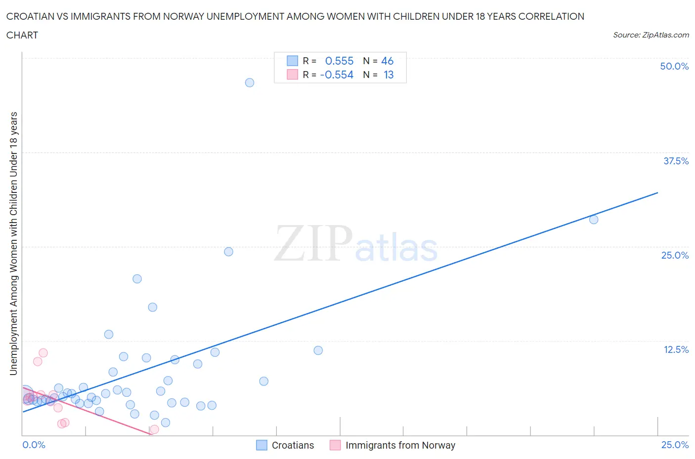 Croatian vs Immigrants from Norway Unemployment Among Women with Children Under 18 years