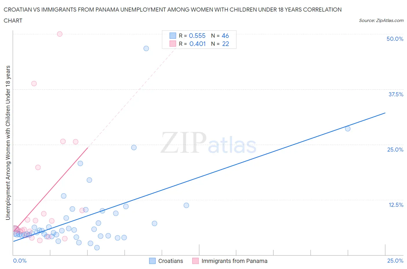 Croatian vs Immigrants from Panama Unemployment Among Women with Children Under 18 years
