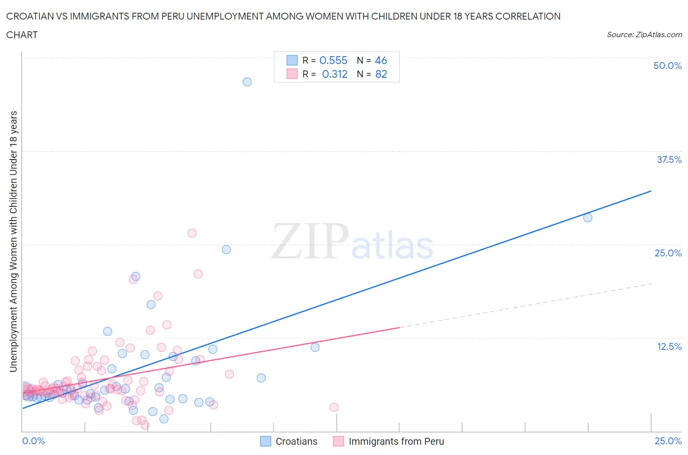 Croatian vs Immigrants from Peru Unemployment Among Women with Children Under 18 years