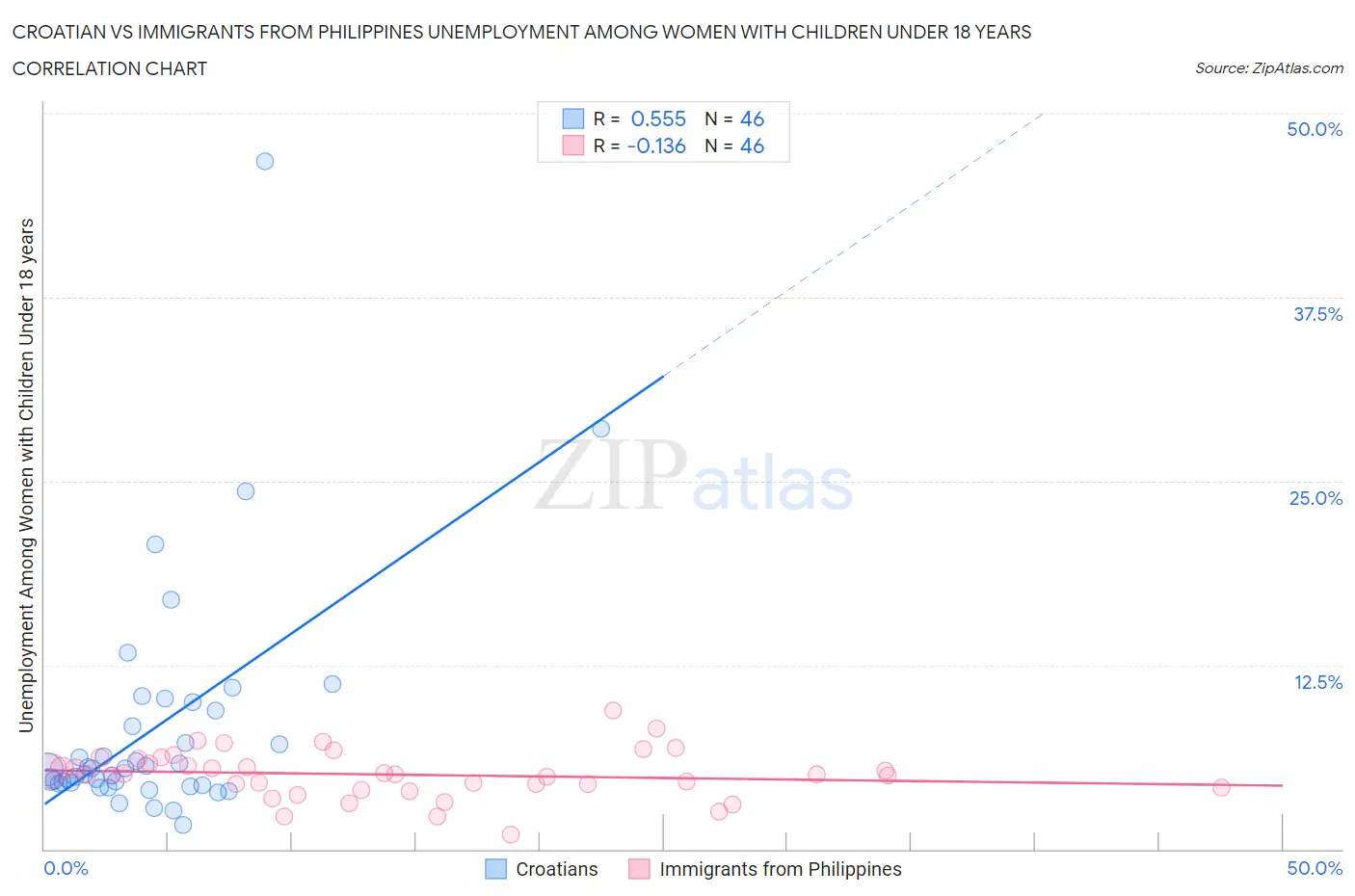 Croatian vs Immigrants from Philippines Unemployment Among Women with Children Under 18 years