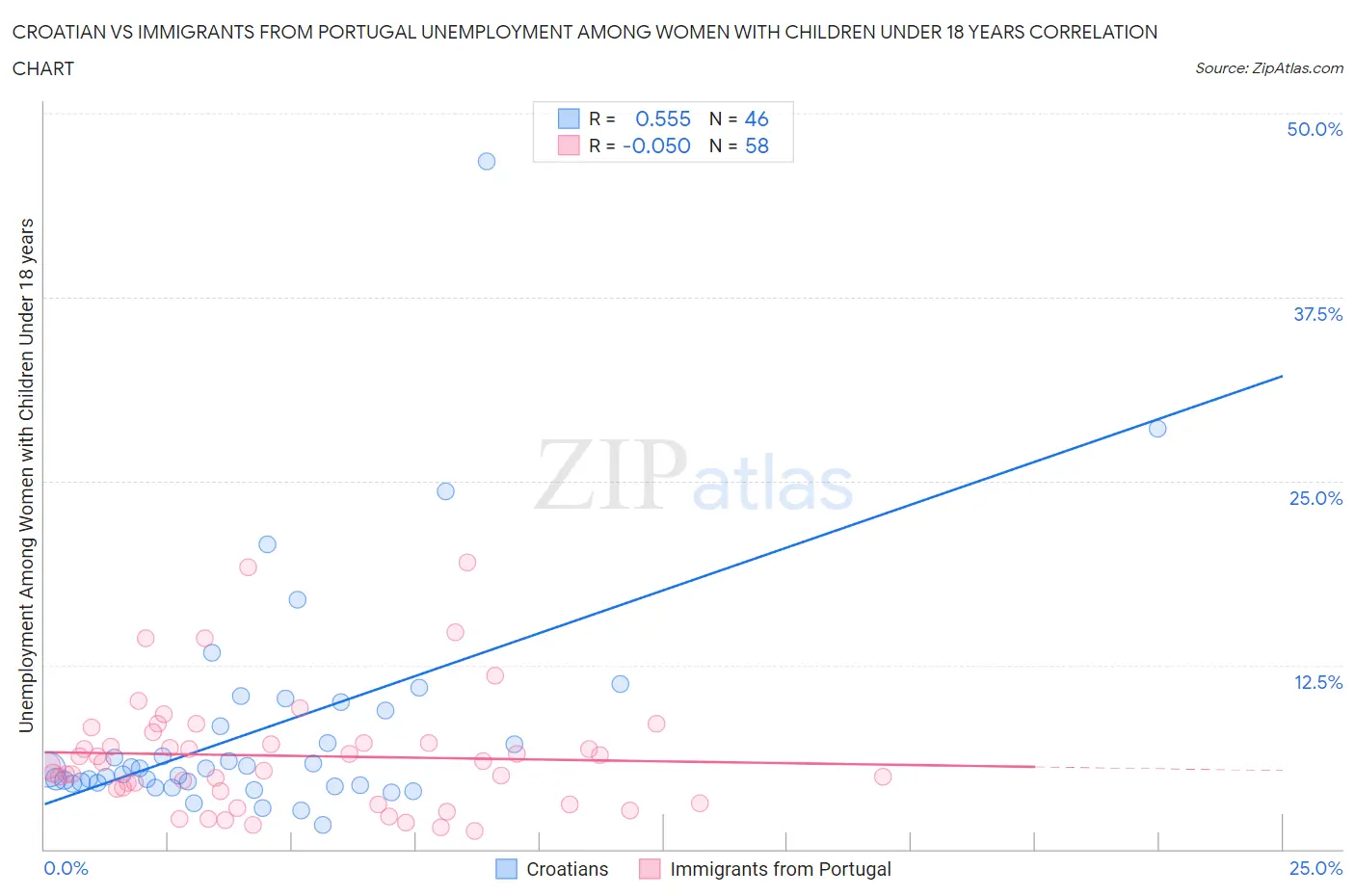 Croatian vs Immigrants from Portugal Unemployment Among Women with Children Under 18 years