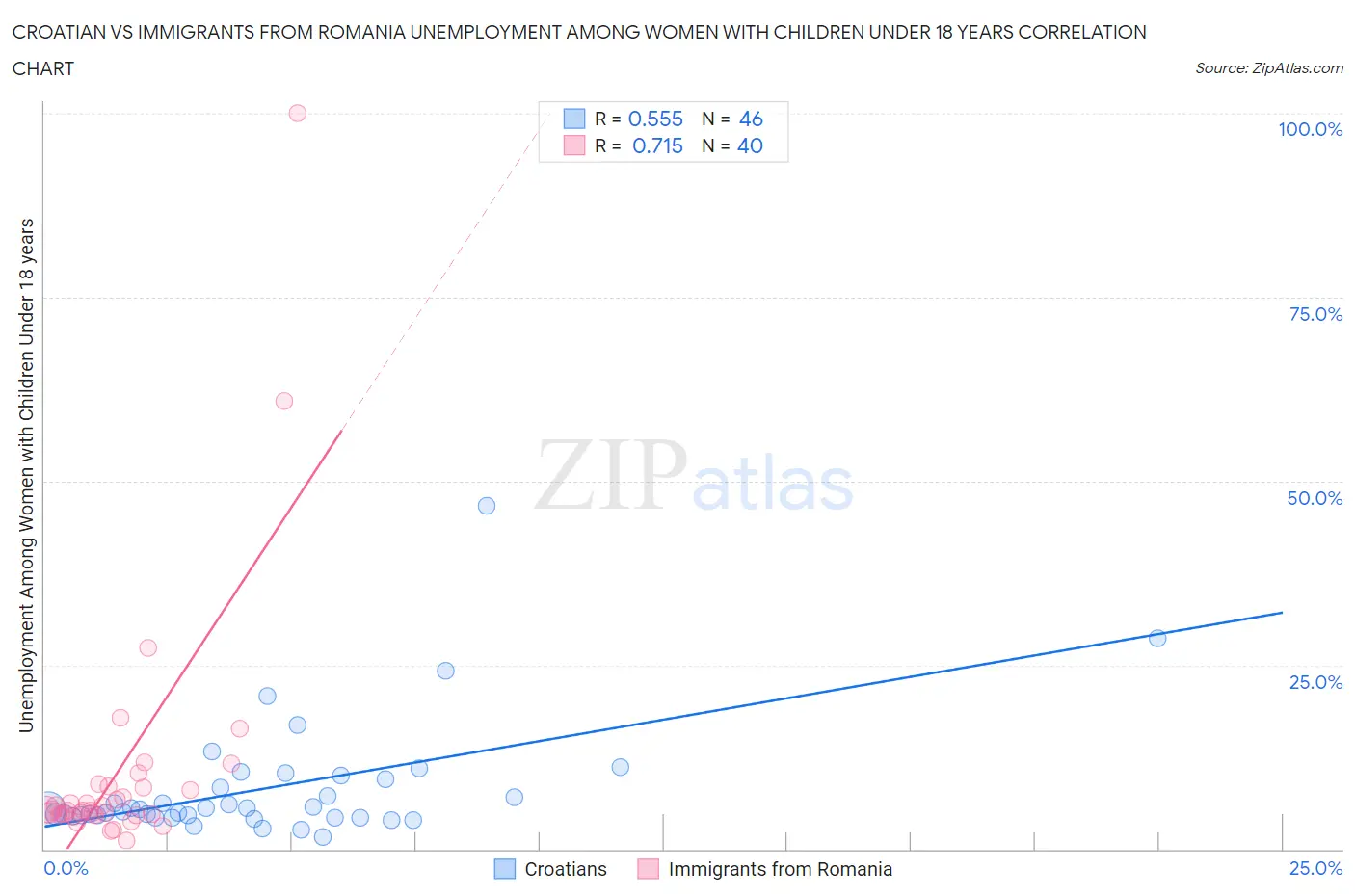 Croatian vs Immigrants from Romania Unemployment Among Women with Children Under 18 years