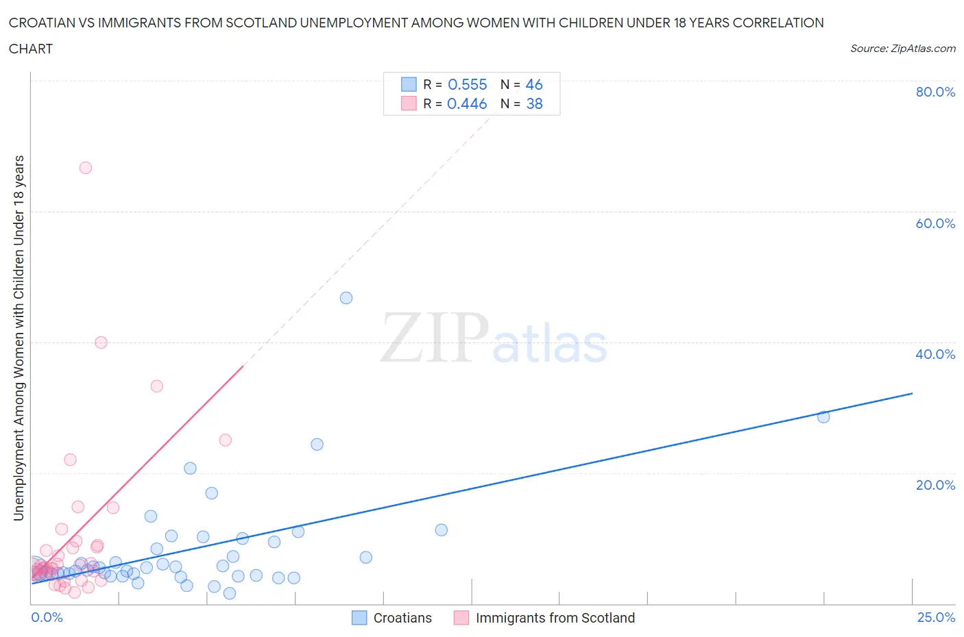 Croatian vs Immigrants from Scotland Unemployment Among Women with Children Under 18 years