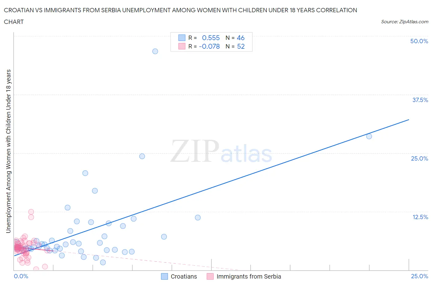 Croatian vs Immigrants from Serbia Unemployment Among Women with Children Under 18 years