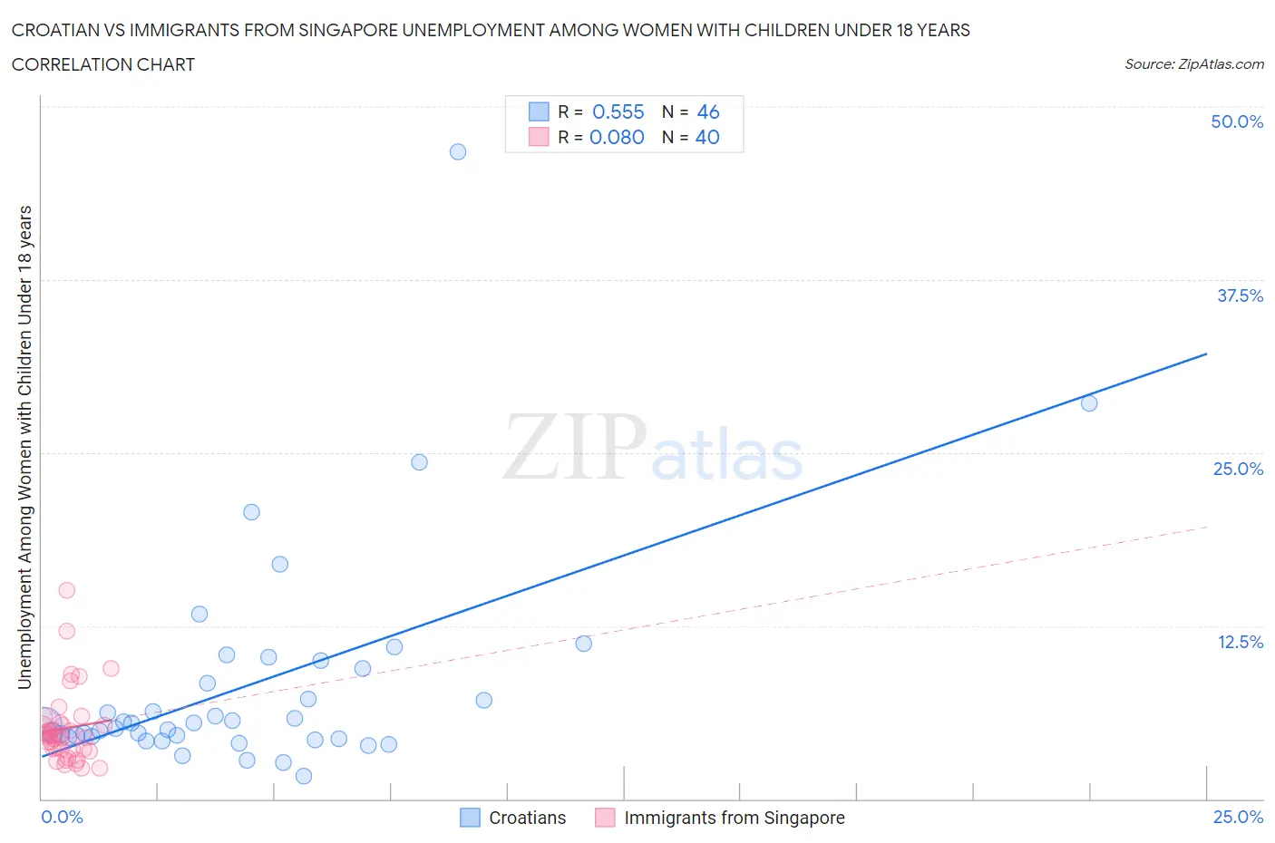 Croatian vs Immigrants from Singapore Unemployment Among Women with Children Under 18 years