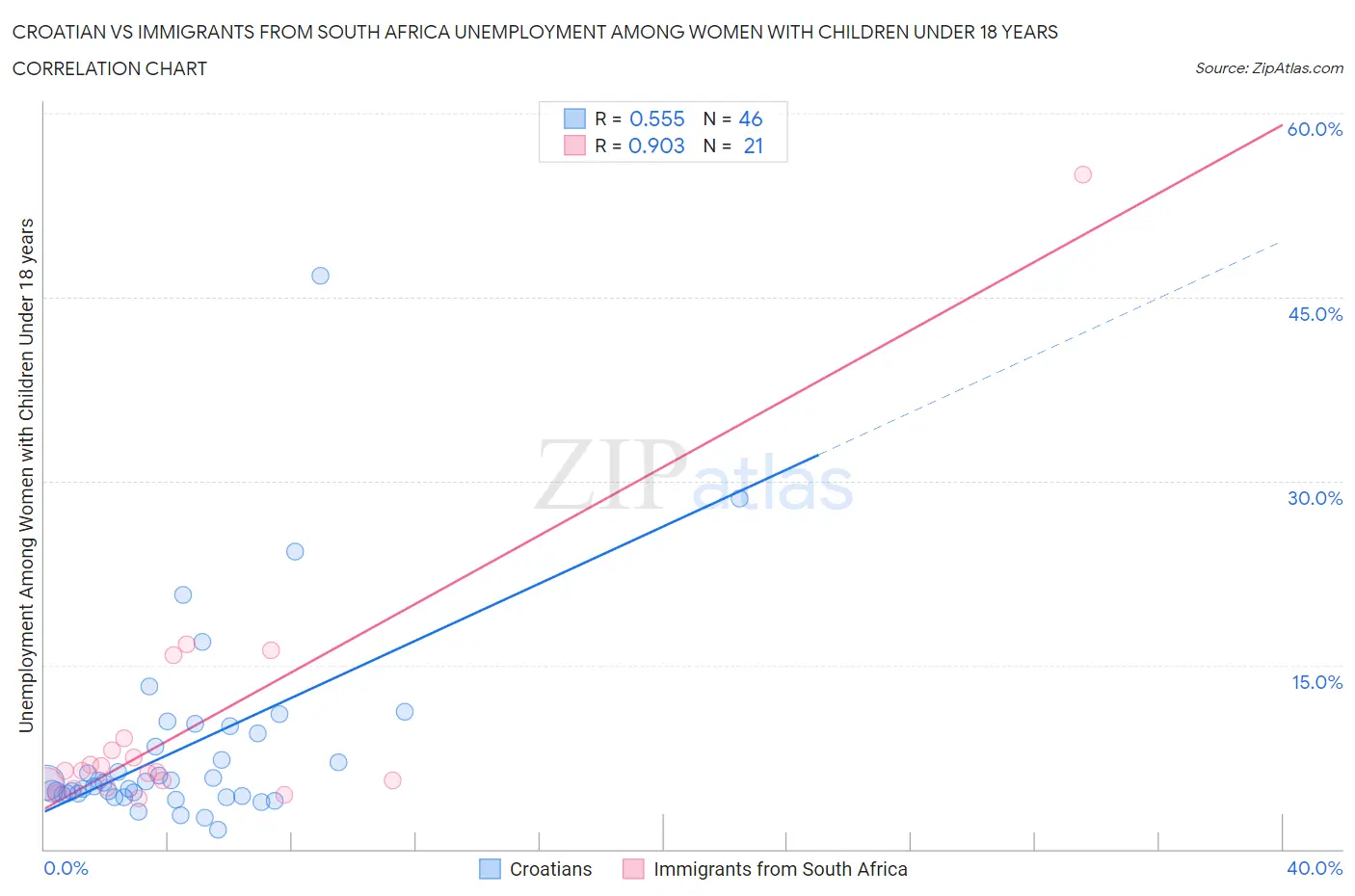 Croatian vs Immigrants from South Africa Unemployment Among Women with Children Under 18 years