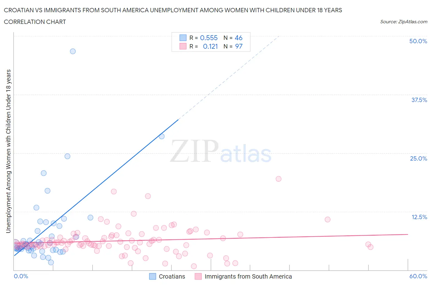 Croatian vs Immigrants from South America Unemployment Among Women with Children Under 18 years