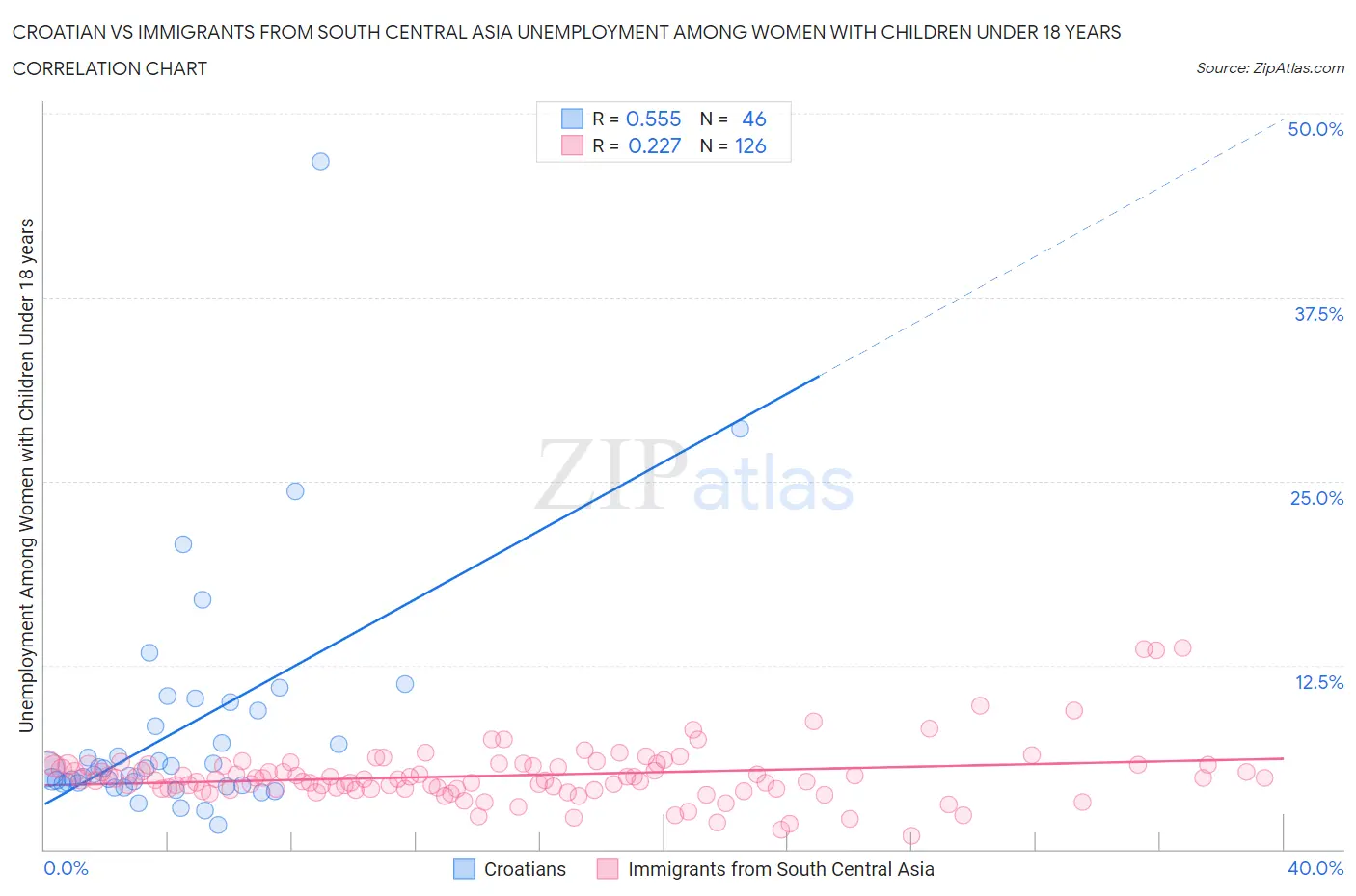 Croatian vs Immigrants from South Central Asia Unemployment Among Women with Children Under 18 years