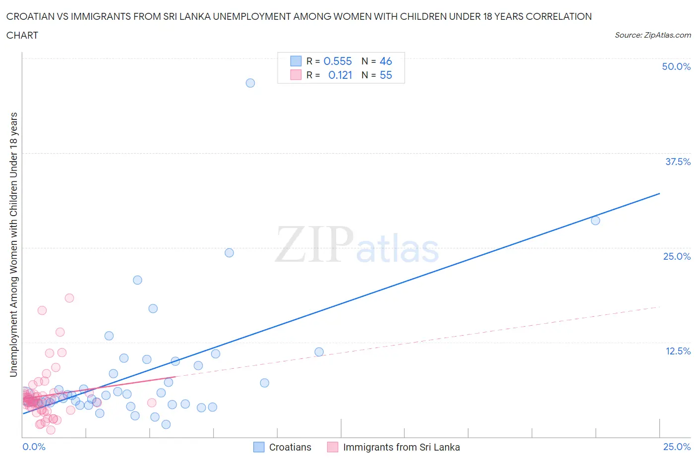 Croatian vs Immigrants from Sri Lanka Unemployment Among Women with Children Under 18 years