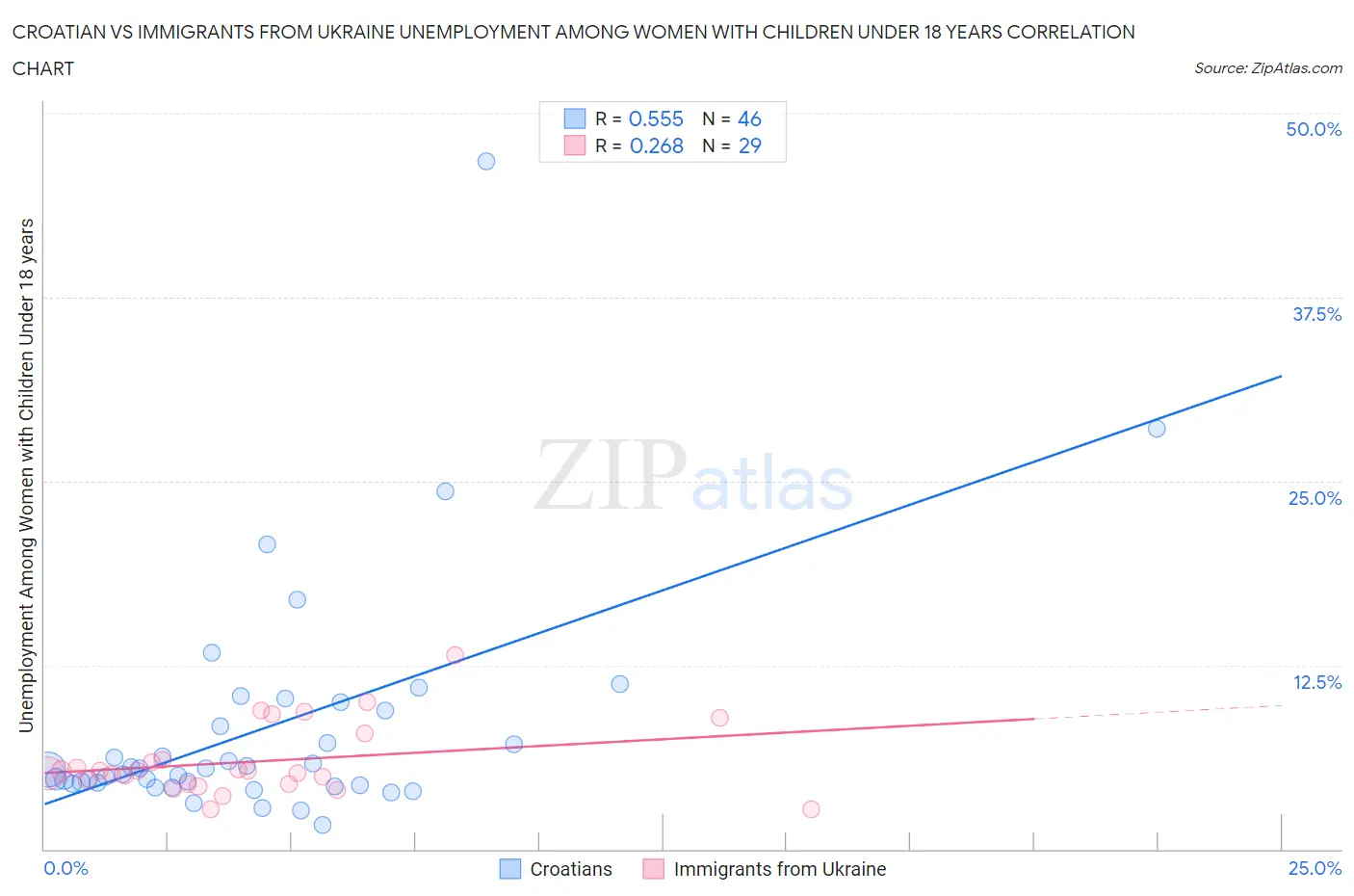 Croatian vs Immigrants from Ukraine Unemployment Among Women with Children Under 18 years