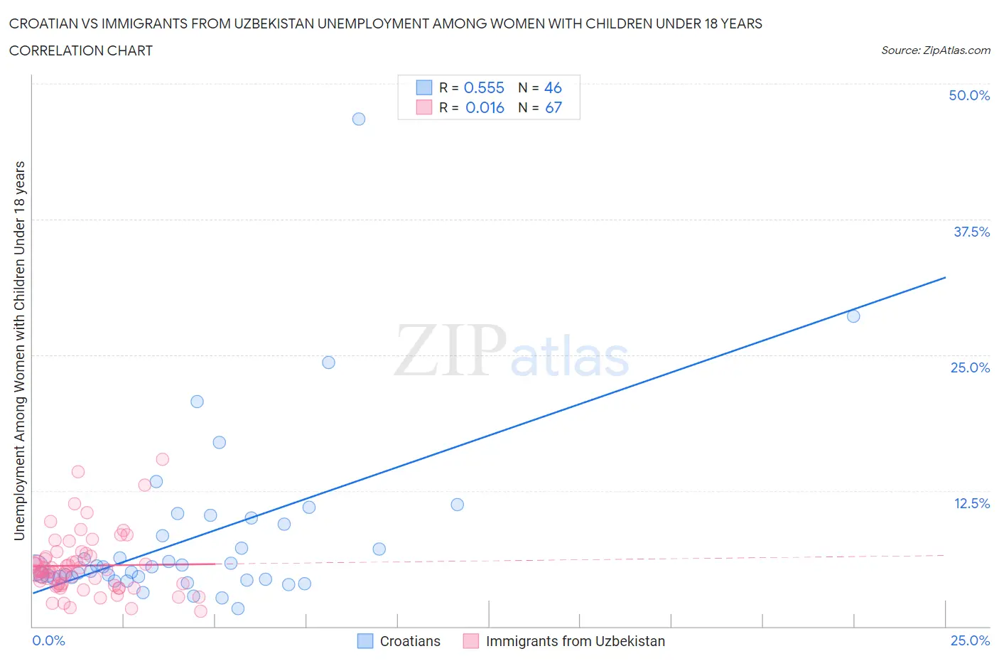 Croatian vs Immigrants from Uzbekistan Unemployment Among Women with Children Under 18 years