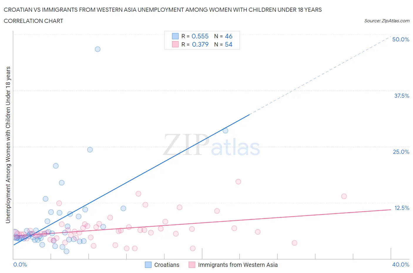 Croatian vs Immigrants from Western Asia Unemployment Among Women with Children Under 18 years