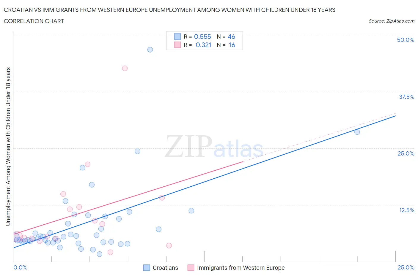Croatian vs Immigrants from Western Europe Unemployment Among Women with Children Under 18 years