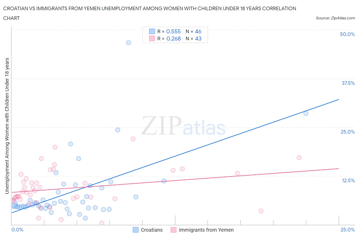Croatian vs Immigrants from Yemen Unemployment Among Women with Children Under 18 years