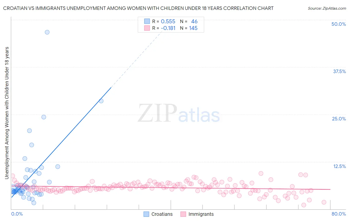 Croatian vs Immigrants Unemployment Among Women with Children Under 18 years