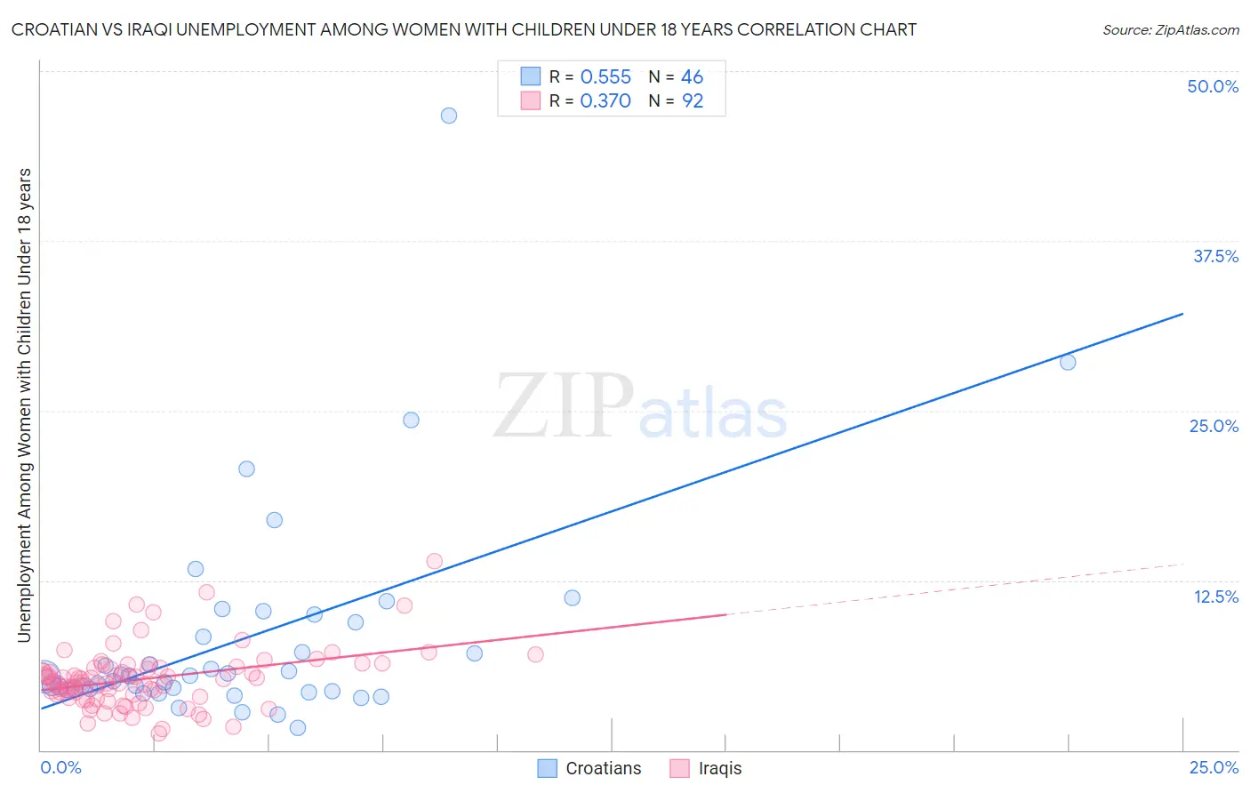 Croatian vs Iraqi Unemployment Among Women with Children Under 18 years