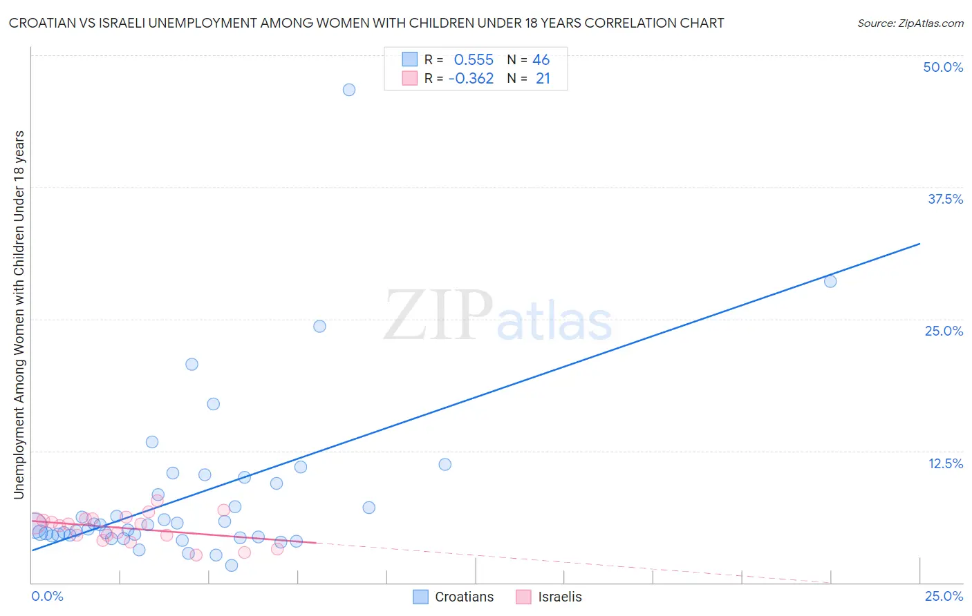 Croatian vs Israeli Unemployment Among Women with Children Under 18 years