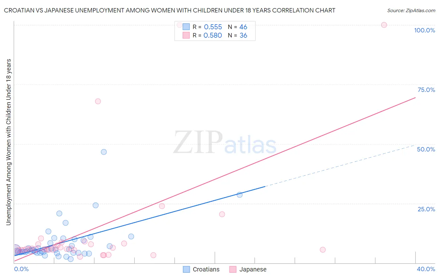Croatian vs Japanese Unemployment Among Women with Children Under 18 years