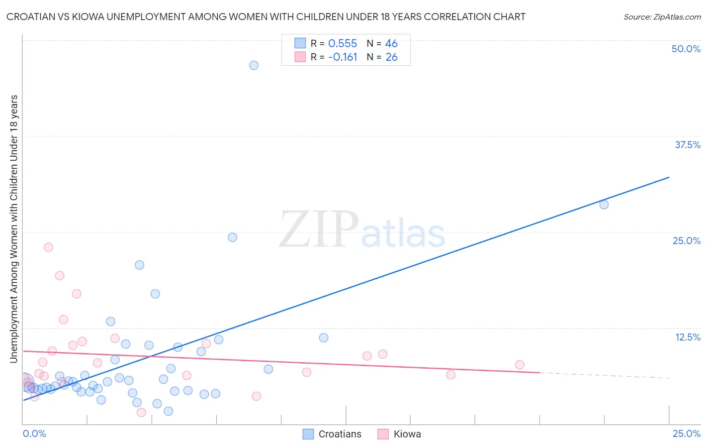 Croatian vs Kiowa Unemployment Among Women with Children Under 18 years