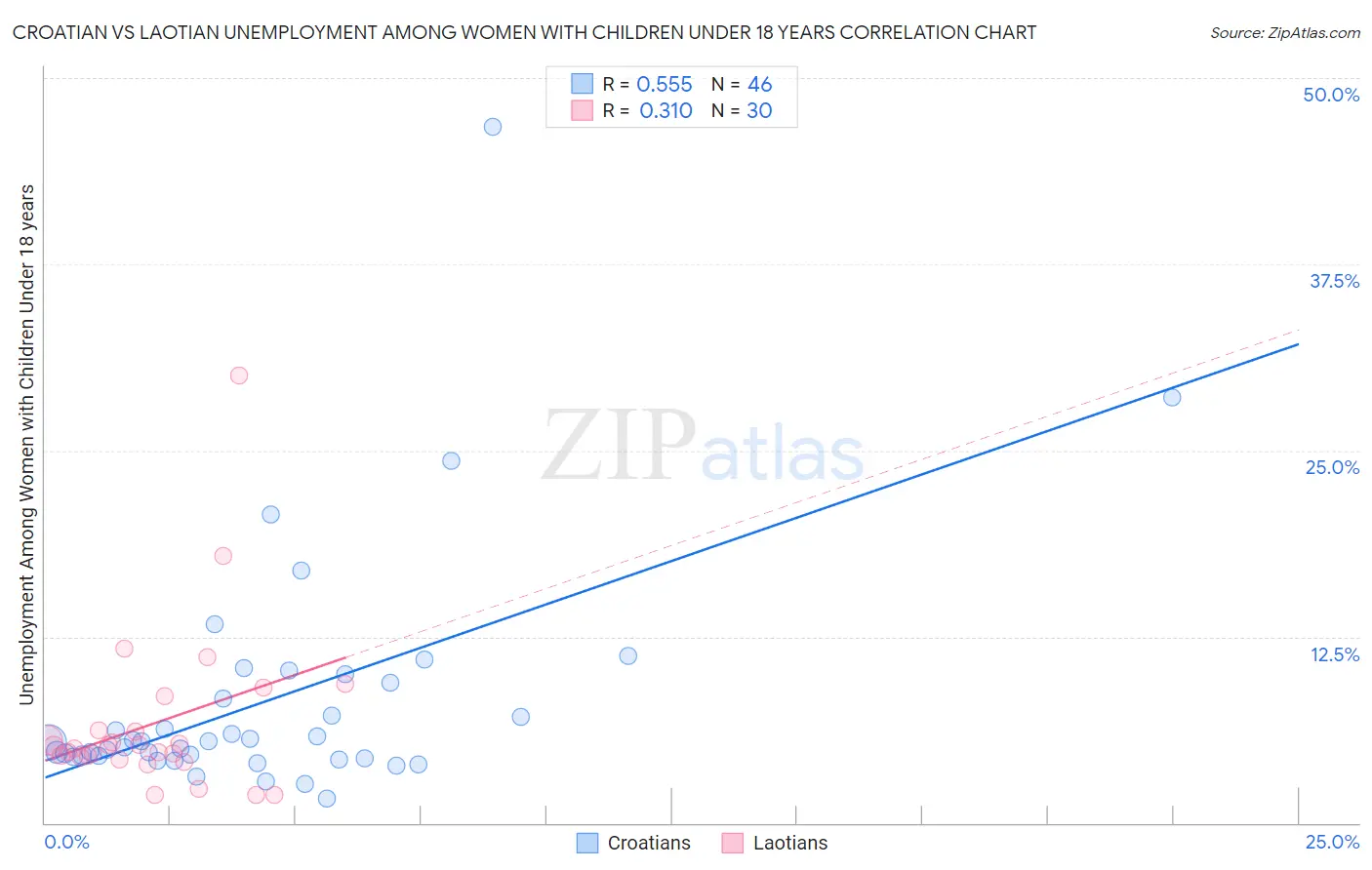 Croatian vs Laotian Unemployment Among Women with Children Under 18 years