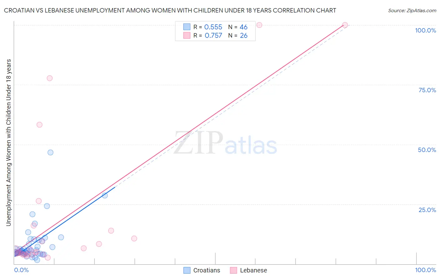 Croatian vs Lebanese Unemployment Among Women with Children Under 18 years