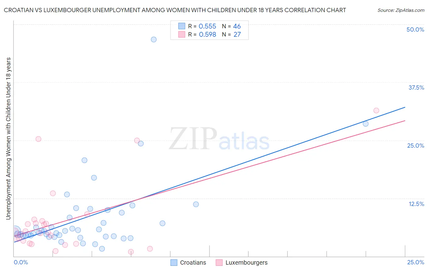 Croatian vs Luxembourger Unemployment Among Women with Children Under 18 years