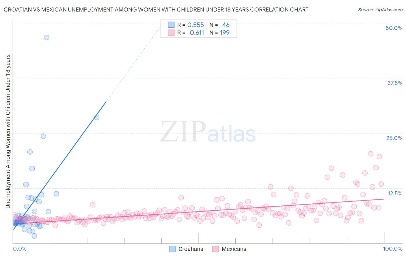Croatian vs Mexican Unemployment Among Women with Children Under 18 years