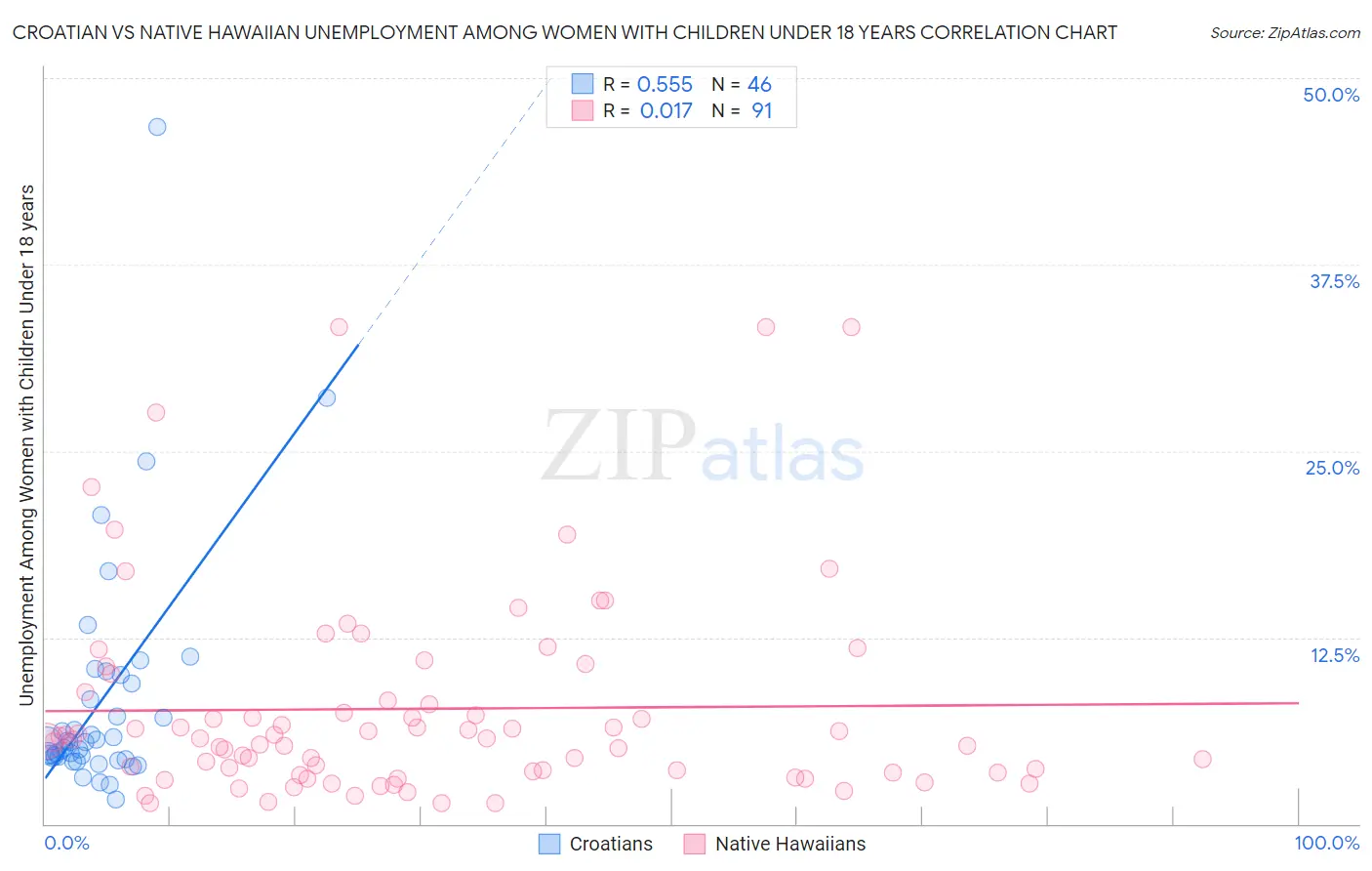 Croatian vs Native Hawaiian Unemployment Among Women with Children Under 18 years