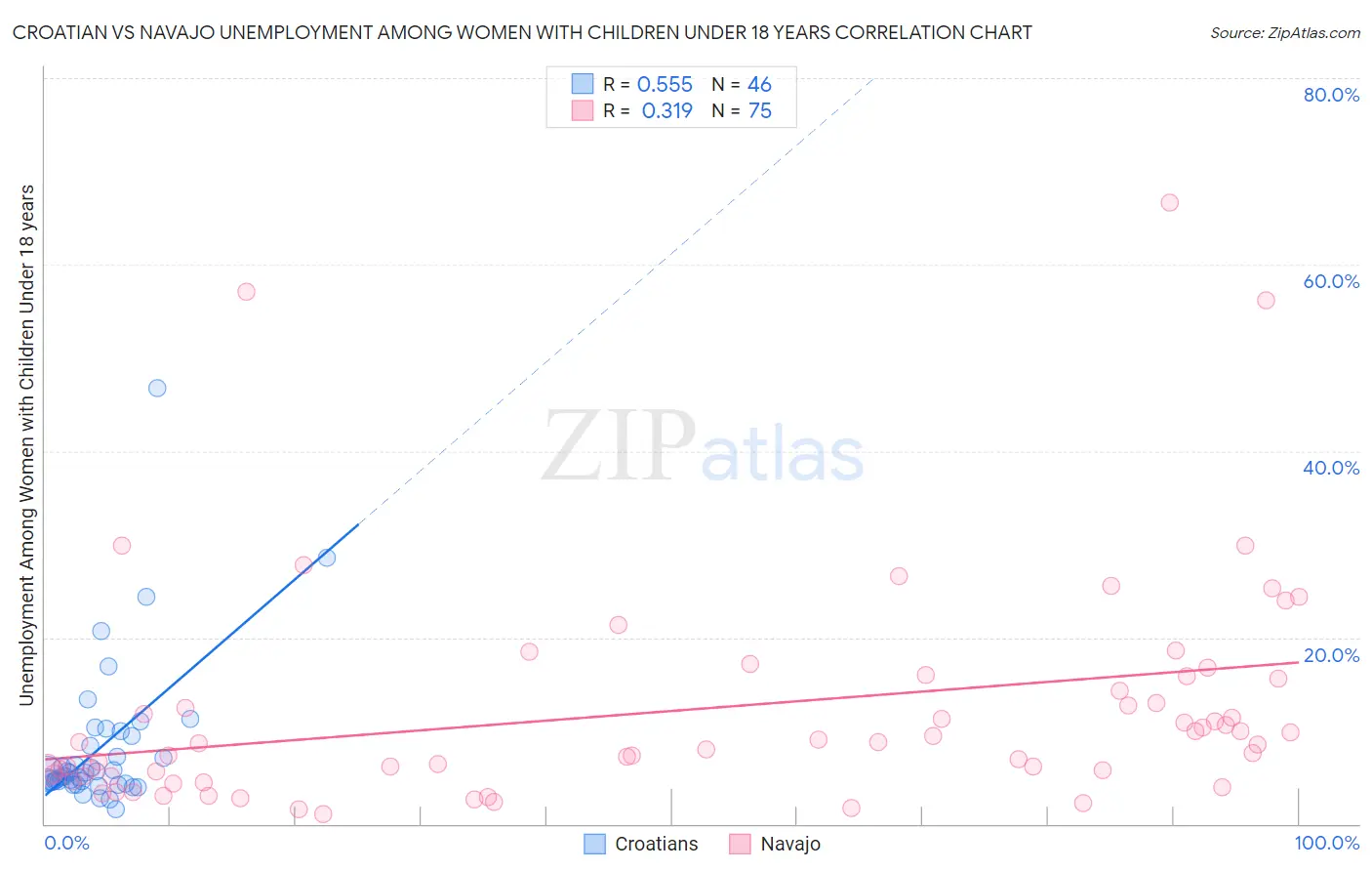 Croatian vs Navajo Unemployment Among Women with Children Under 18 years