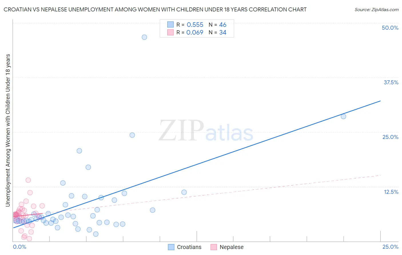 Croatian vs Nepalese Unemployment Among Women with Children Under 18 years