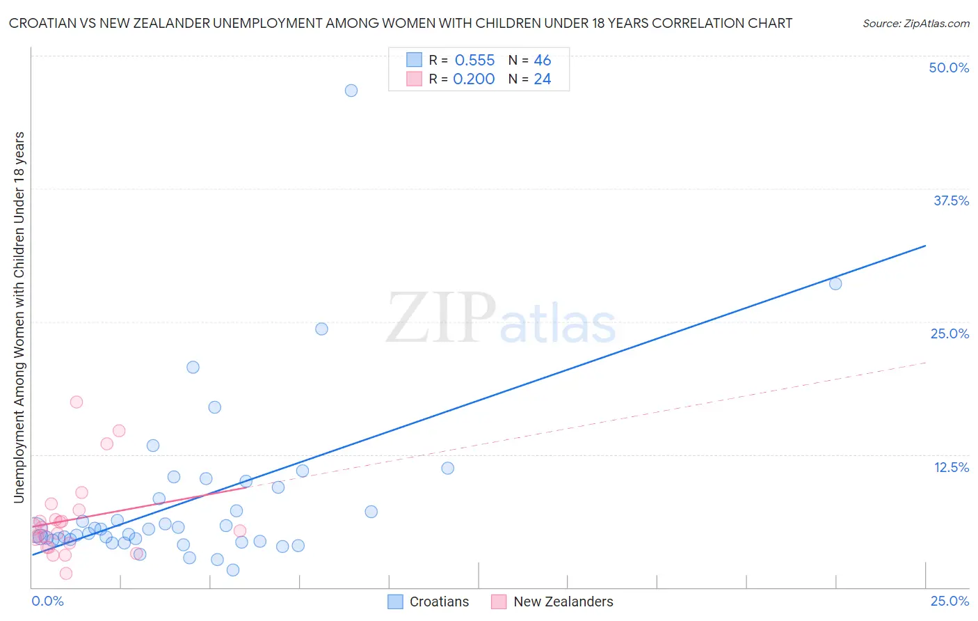 Croatian vs New Zealander Unemployment Among Women with Children Under 18 years