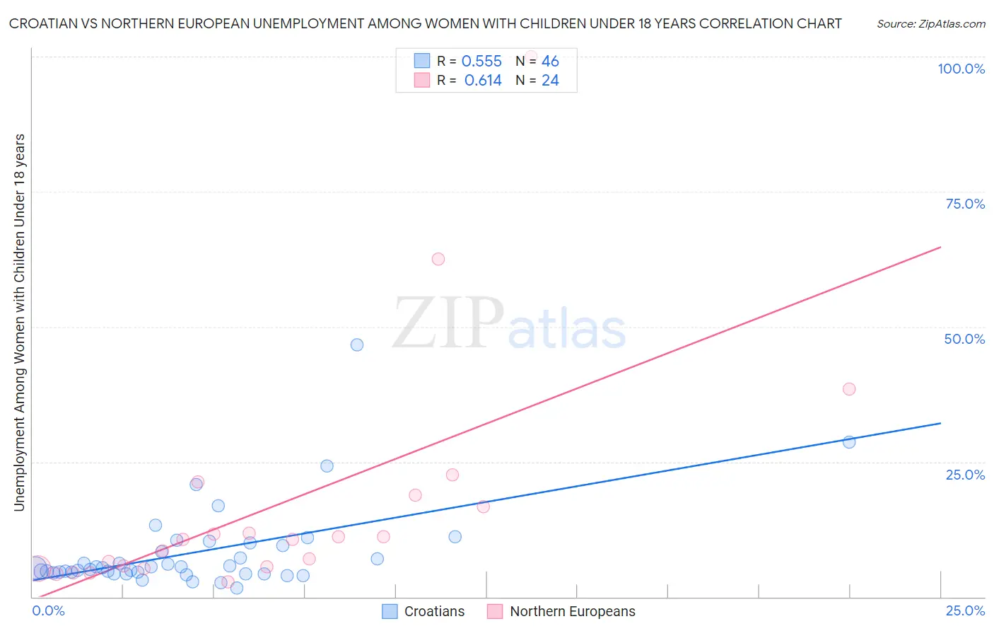 Croatian vs Northern European Unemployment Among Women with Children Under 18 years