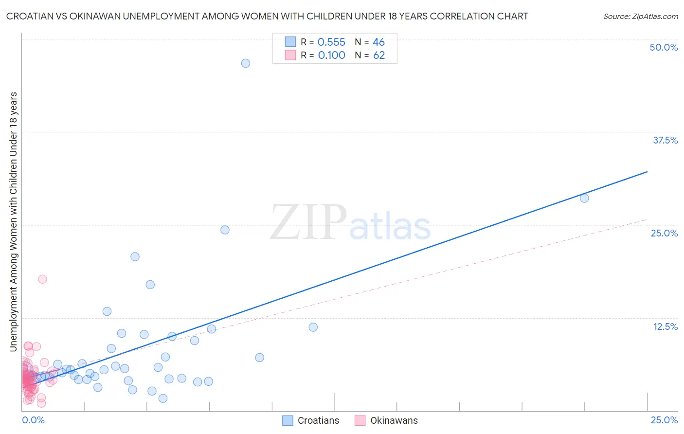 Croatian vs Okinawan Unemployment Among Women with Children Under 18 years